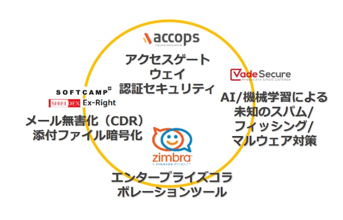 再春館システム セキュリティサービス Zimbra Collaborationcloud を販売開始 日本経済新聞