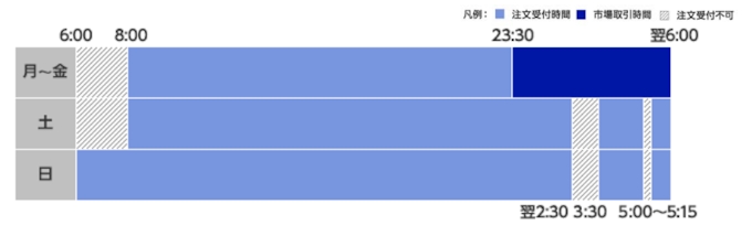 楽天証券 2月16日 日 の注文受付分より米国株式取引の注文受付時間を大幅拡大 日本経済新聞