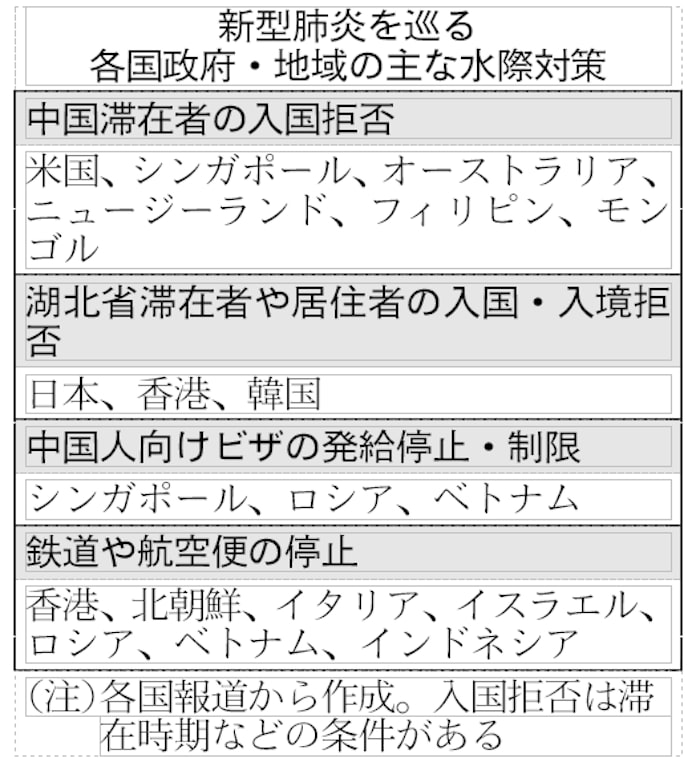 新型コロナ 中国から入国制限60カ国超 新型肺炎 米豪比は全土 日本経済新聞 新型コロナ 中国から入国制限60カ国超 新型肺炎 米豪比は全土 日本経済新聞