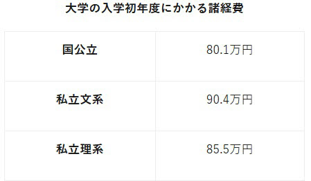 入学金や授業料 大学入学にかかる費用はいくら 大学無償化もチェック リクルート運営の 保険チャンネル