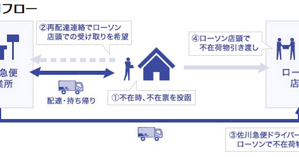 佐川急便とローソン 不在荷物店頭受け取りのトライアルを開始 日本経済新聞 佐川急便とローソン 不在荷物店頭受け取りのトライアルを開始 日本経済新聞