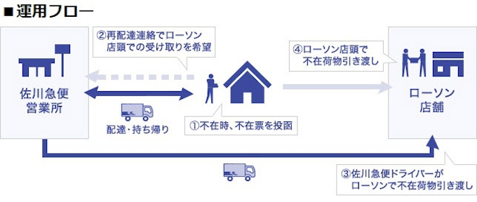 佐川急便とローソン 不在荷物店頭受け取りのトライアルを開始 日本経済新聞