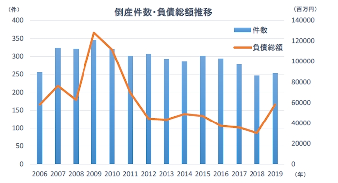 帝国データバンク アパレル関連企業の倒産動向調査 19年 結果を発表 日本経済新聞