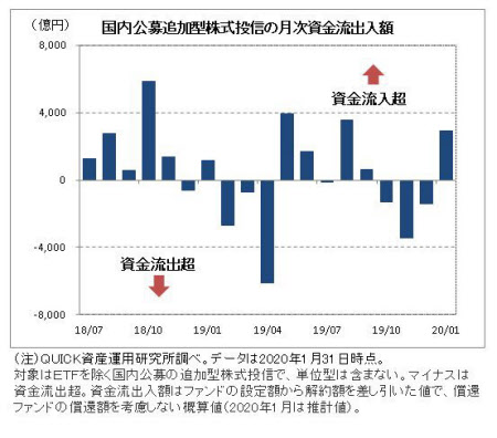 1月の投信 4カ月ぶりの資金流入超 日本経済新聞 1月の投信 4カ月ぶりの資金流入超 日本経済新聞