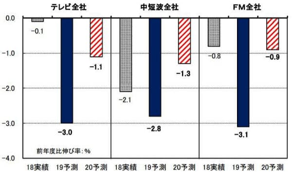 民放連が予測するテレビ局とラジオ局の営業収入の前年度比伸び率(発表資料から)