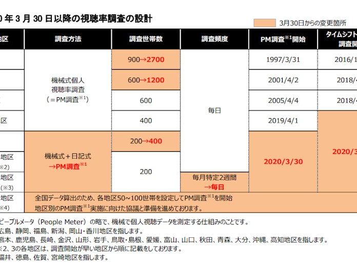 突破ファイル 視聴率 突破ファイル 視聴率