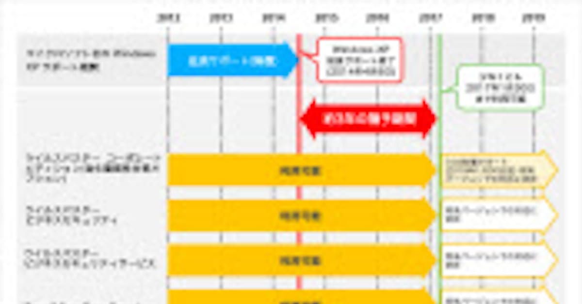 トレンドマイクロ Winxp対応製品のサポートを継続 日本経済新聞
