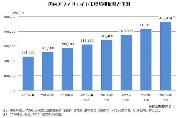 矢野経済研究所 国内のアフィリエイト市場調査結果を発表 日本経済新聞