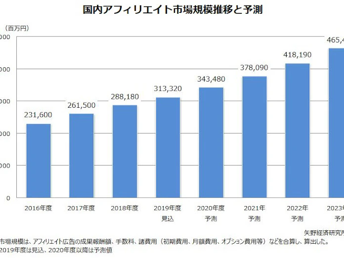 矢野経済研究所 国内のアフィリエイト市場調査結果を発表 日本経済新聞