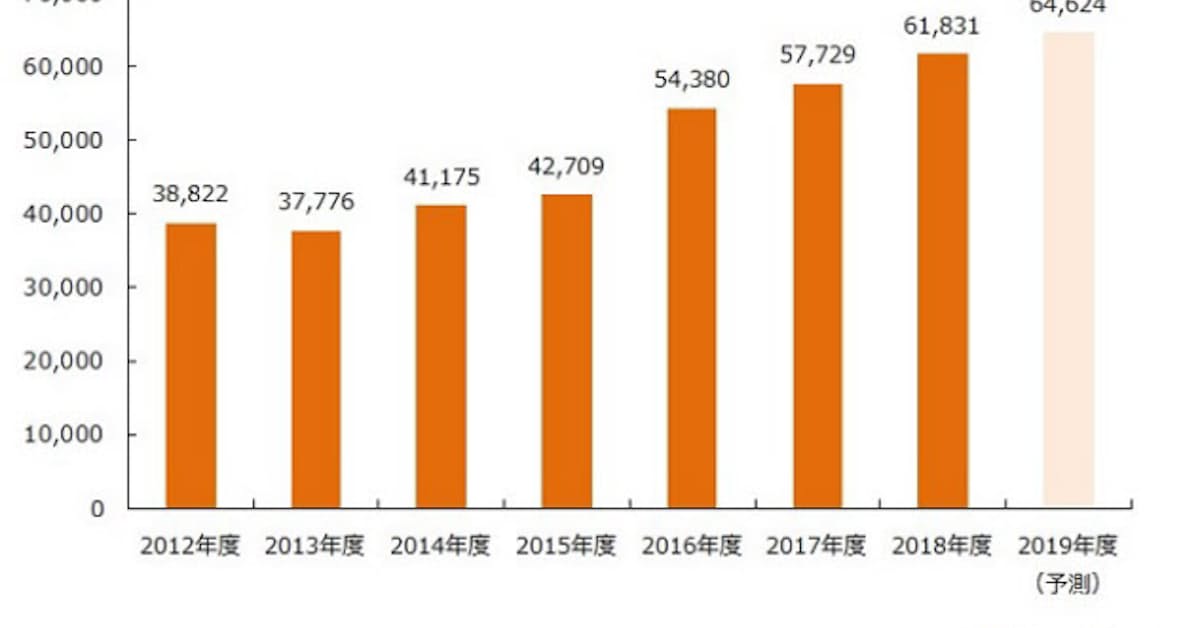 矢野経済研究所 国内人材ビジネス市場調査結果を発表 日本経済新聞