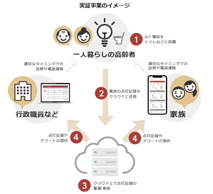 青森県むつ市 Nttコム Nttレゾナント 高齢者向け見守りサービスの実証事業に関する連携協定を締結 日本経済新聞