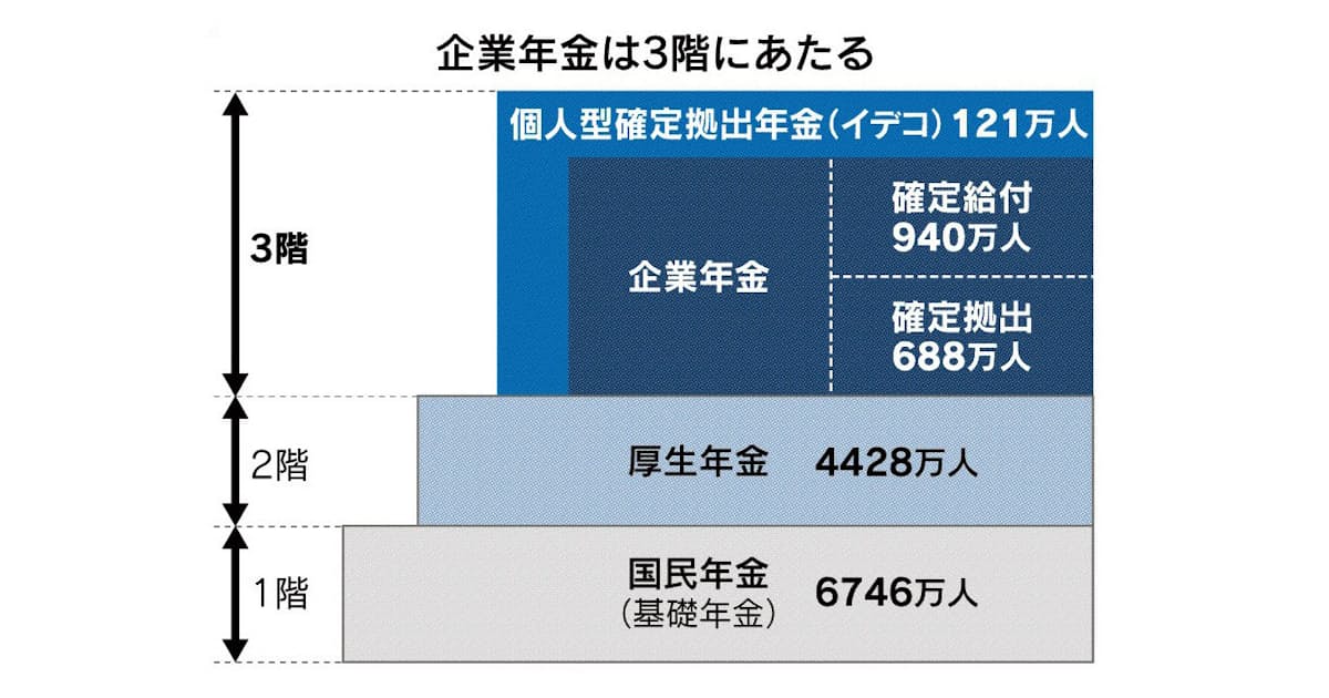 企業年金とは 公的年金を補完 重要性高まる 日本経済新聞
