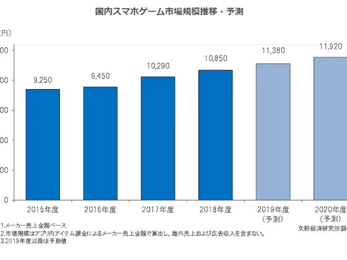 矢野経済研究所 国内スマホゲーム市場調査結果を発表 日本経済新聞