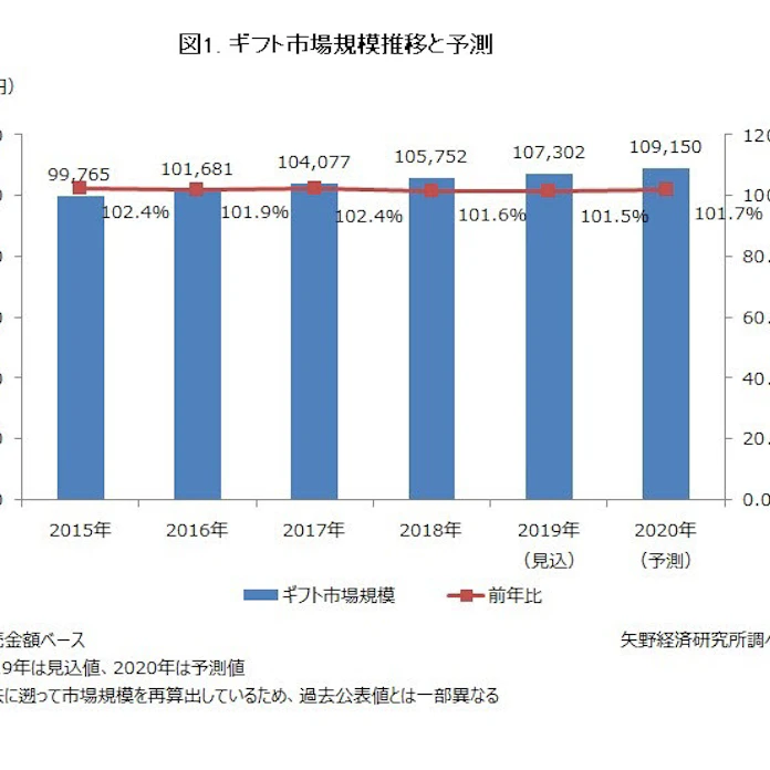 矢野経済研究所 国内ギフト市場の調査結果を発表 日本経済新聞