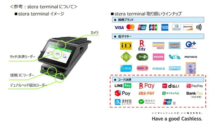 三井住友カード 事業者向けに国内コード決済の取り扱いをおまとめするサービス Stera Code を提供開始 日本経済新聞