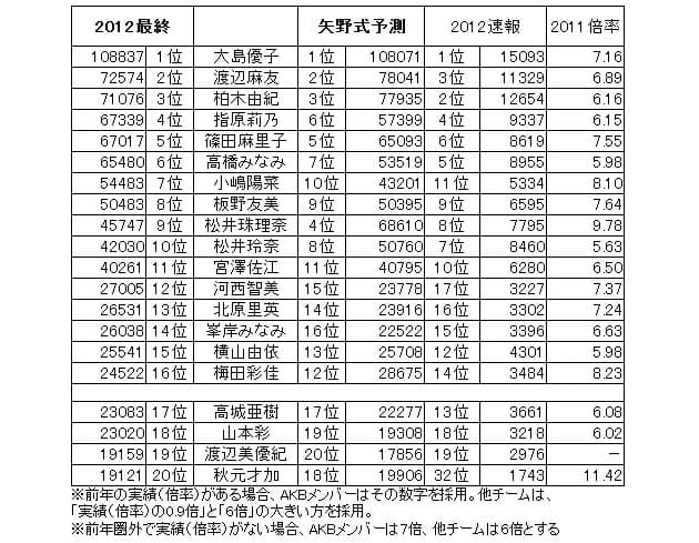 指原莉乃1位か Akb総選挙を前年データから予測 日本経済新聞