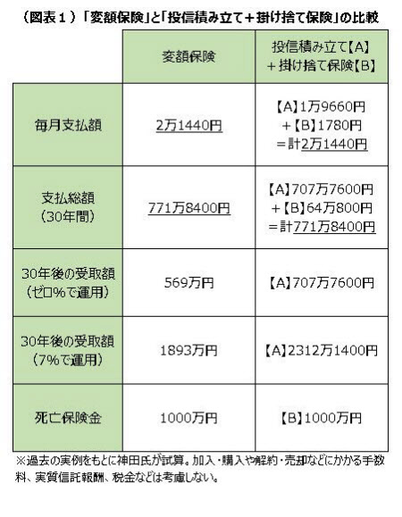 運用もできる変額保険 本当にお得 運用相談室 日本経済新聞