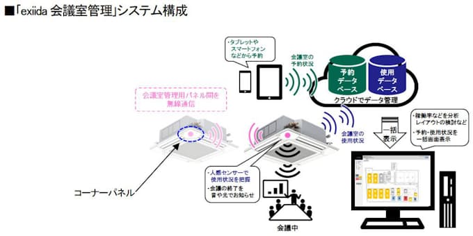 日立グローバルライフソリューションズ Exiida エクシーダ 会議室管理 を提供開始 日本経済新聞
