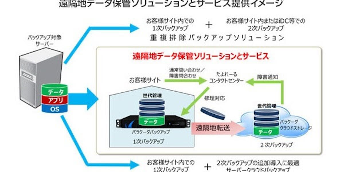 大塚商会 遠隔地データ保管ソリューション を強化し提供 日本経済新聞