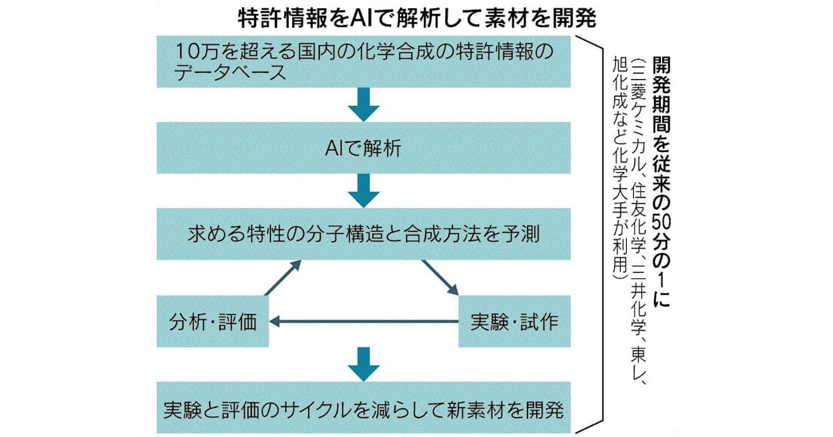 マテリアルズ インフォマティクスとは 日本経済新聞 マテリアルズ インフォマティクスとは 日本経済新聞