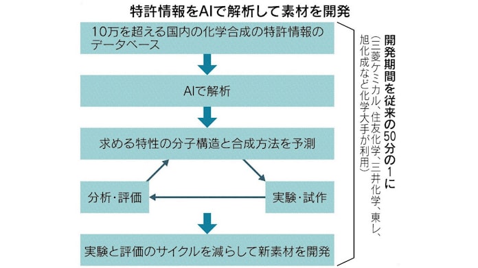 マテリアルズ インフォマティクスとは 日本経済新聞