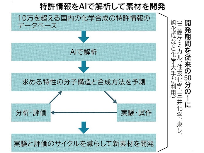 マテリアルズ インフォマティクスとは 日本経済新聞