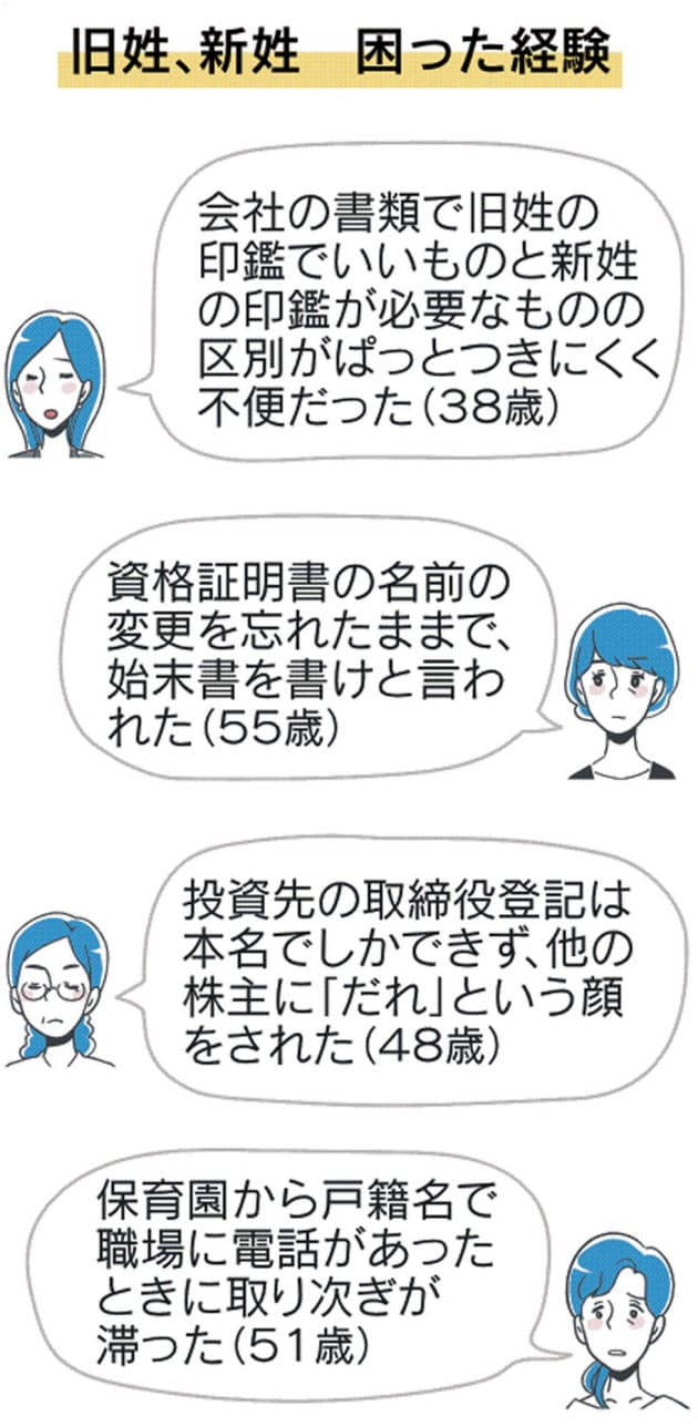 使い分けの不便など背景 取材を終えて 選択的夫婦別姓 賛成74 未婚者の65 Nikkei Style 使い分けの不便など背景 取材を終えて 選択的夫婦別姓 賛成74 未婚者の65 Nikkei Style