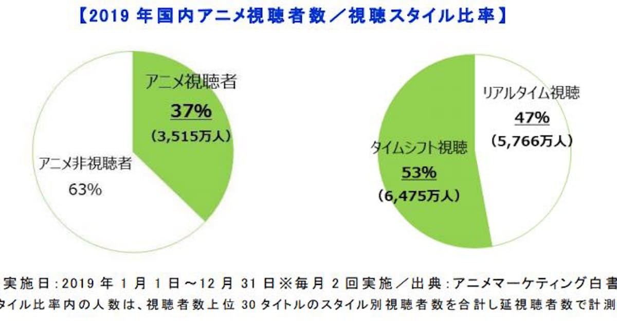 Kadokawa子会社 アニメマーケティング白書 を発売 日本経済新聞 Kadokawa子会社 アニメマーケティング白書 を発売 日本経済新聞