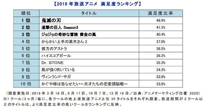Kadokawa子会社 アニメマーケティング白書 を発売 日本経済新聞
