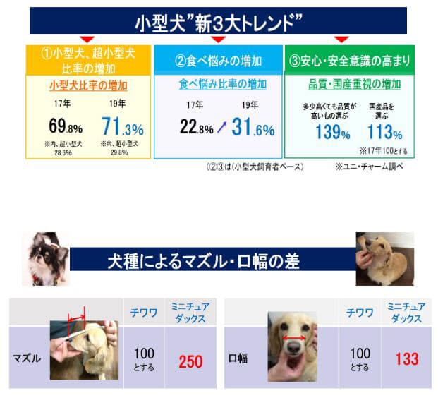 ユニ チャーム グラン デリふっくら仕立て 食べやすい超小粒 を発売 日本経済新聞
