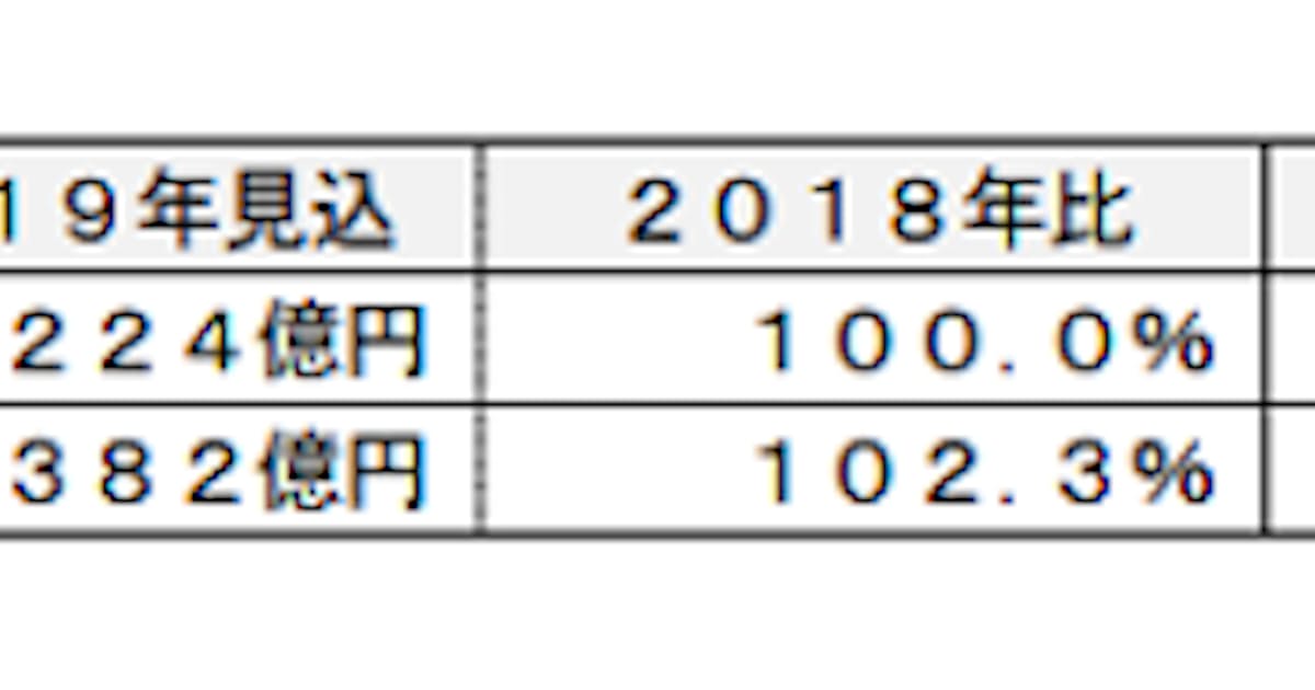 富士経済 機能志向食品 サプリメント の国内市場調査結果を発表 日本経済新聞