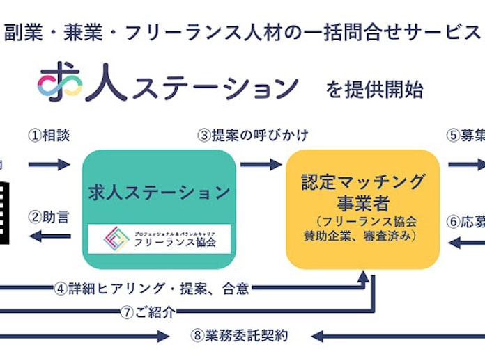 フリーランス協会 ふるさと副業 兼業を促進する新サービス 求人ステーション を提供開始 日本経済新聞