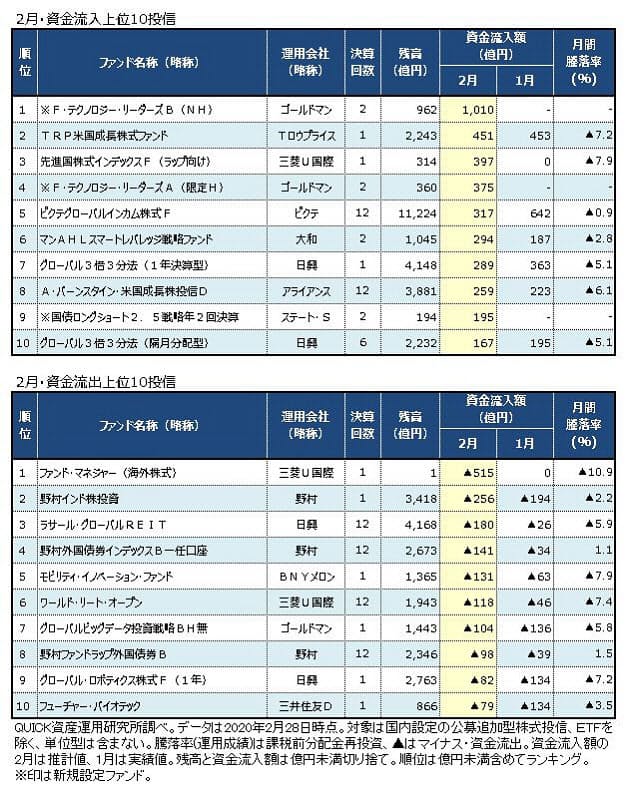 2月の投信 2カ月連続の資金流入超 日本経済新聞