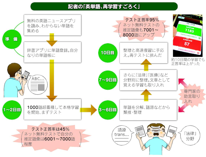 40歳からの英語学び直し 丸暗記より効果的な方法 日本経済新聞