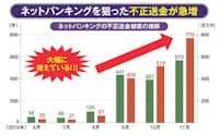 不正送金被害が9月以降に急増した。ワンタイムパスワードをフィッシング詐欺で不正に入手することで不正送金が行われる(データは警察庁調べ)
