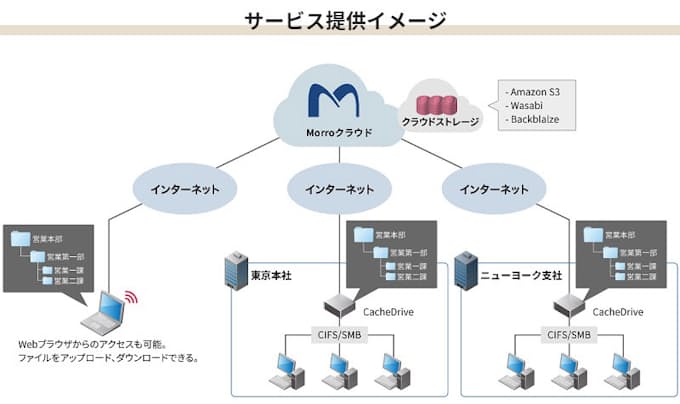 Iijグローバル 米morro Data社のクラウド型ファイルサーバーを販売開始 日本経済新聞