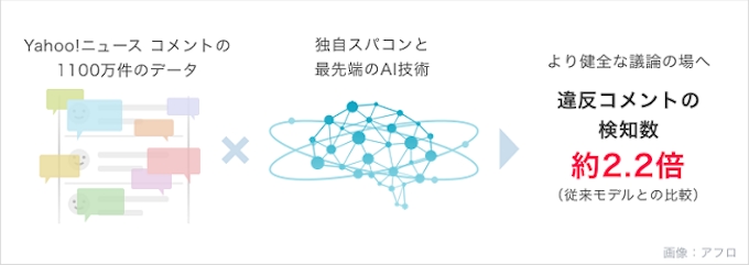 ヤフー Aiと独自スパコンを活用し Yahoo ニュース の違反コメント対策を強化 日本経済新聞