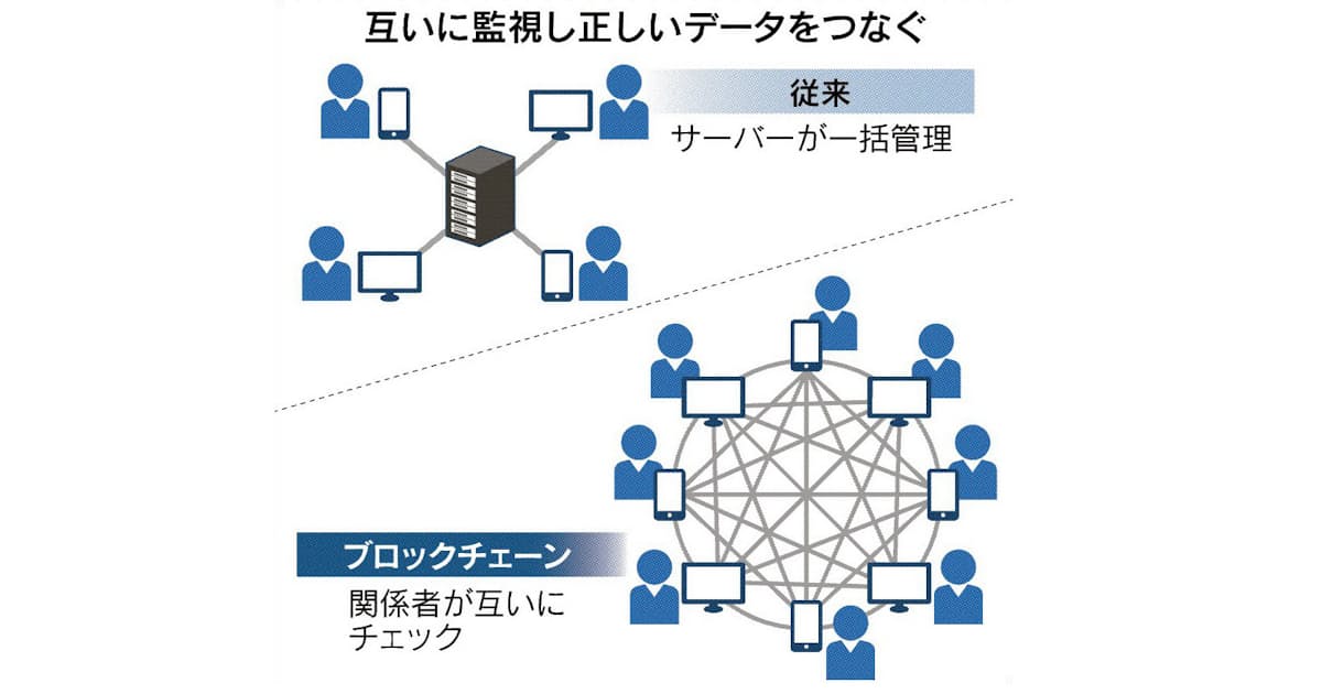 ブロックチェーンとは データ改ざんリスク低く 日本経済新聞 ブロックチェーンとは データ改ざんリスク低く 日本経済新聞