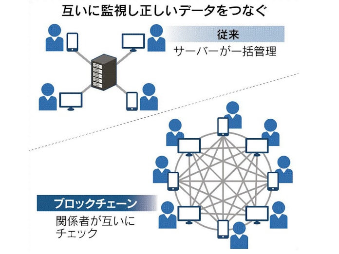 ブロックチェーンとは データ改ざんリスク低く 日本経済新聞 ブロックチェーンとは データ改ざんリスク低く 日本経済新聞