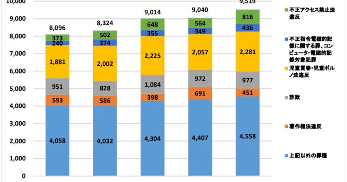 サイバー犯罪の検挙件数が過去最多に 警察庁調査 日本経済新聞