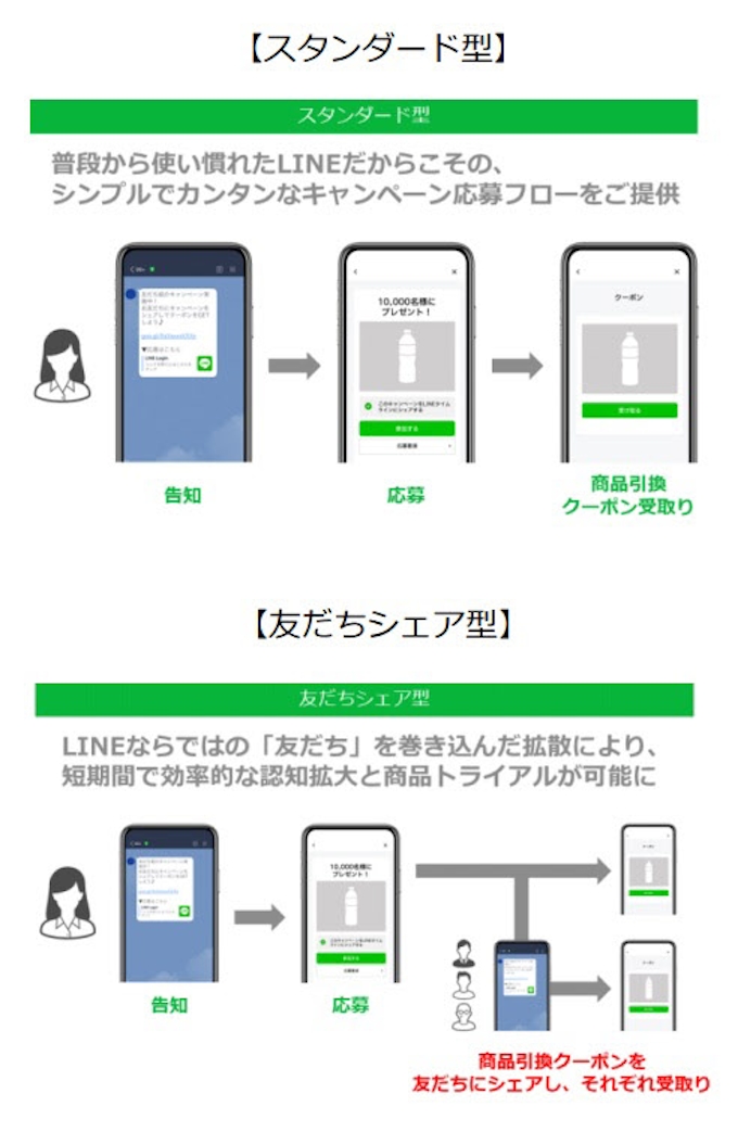 電通グループ3社 Line向けサンプリングサービス スタンダードサンプリング For Line などを開発 提供開始 日本経済新聞