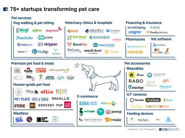 ペットケアを変えるスタートアップ約75社