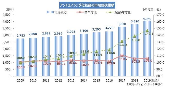 Tpcマーケティングリサーチ アンチエイジング化粧品市場に関する調査結果を発表 日本経済新聞 Tpcマーケティングリサーチ アンチエイジング化粧品市場に関する調査結果を発表 日本経済新聞