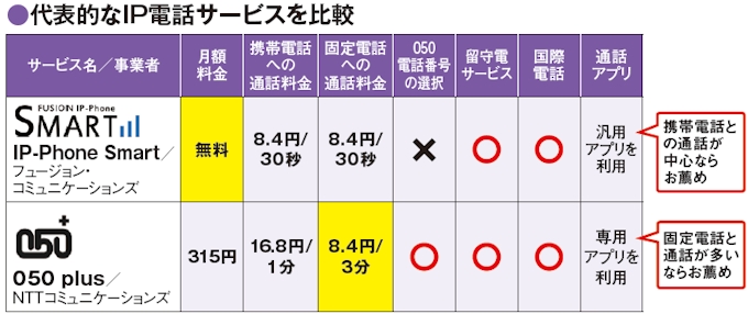 月7000円超なら 見直し 利用料節約へ3つの対策 日本経済新聞