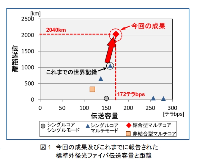 Nict 標準外径結合型3コア光ファイバを用いた毎秒172テラビットで2 040kmの大容量 長距離伝送実験に成功 日本経済新聞