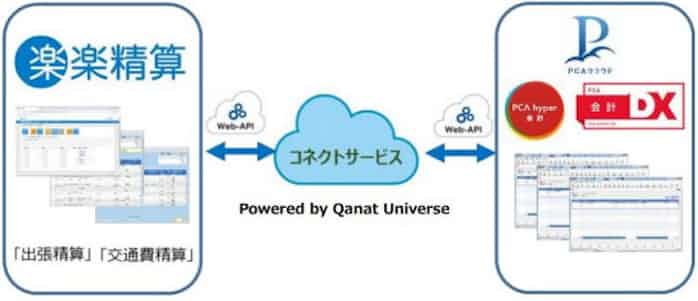 Pca クラウドサービス Pca 会計 Dx Pca 会計 Hyper と 楽楽精算 がapi連携開始 日本経済新聞
