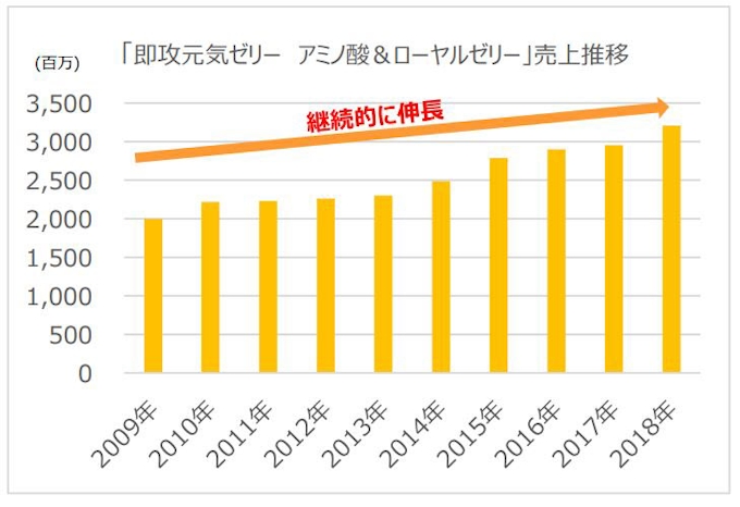 明治 即攻元気ドリンク アミノ酸 ローヤルゼリー 栄養ドリンク風味 を発売 日本経済新聞