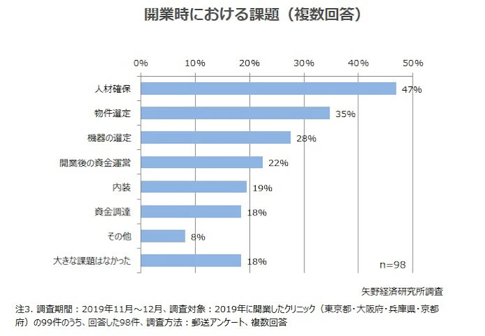矢野経済研究所 新規開業クリニックにおける医療機器 サービス利用状況等に関する法人アンケート調査結果を発表 日本経済新聞
