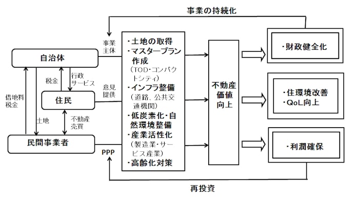 世界で600超の都市プロジェクト 人口集中の問題解決へ 日本経済新聞
