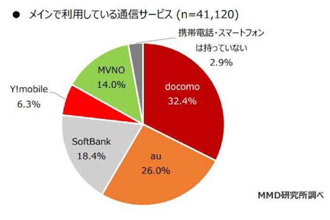 Mmd研究所 年3月格安simサービスの利用動向調査 結果を発表 日本経済新聞